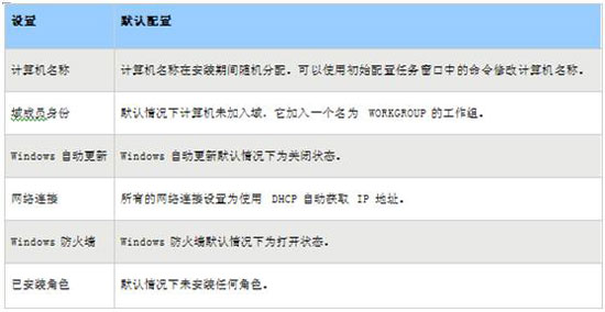 Ԕ��Win2008��ʼ�����΄չ��ܵđ���(�D��)