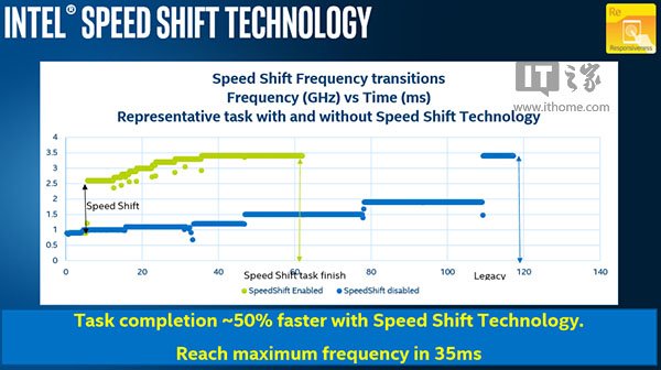 Win10 TH2����Ӣ�ؠ�Speed Shift���g(sh��)���ٶ�����20%