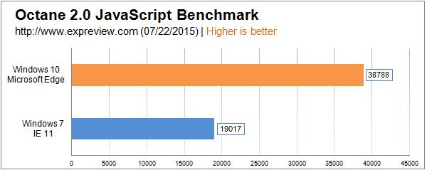 Win10�ܵĸ���᣿Windows 10�cWindows 7���܌���